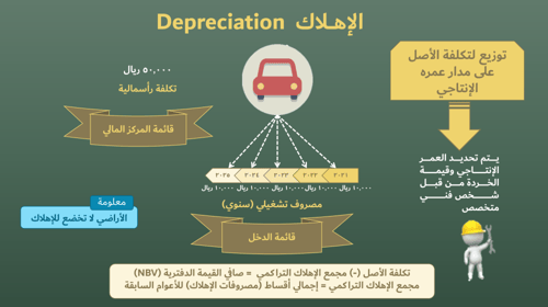 الحقيبة التدريبية لبرامج (المعالجة المحاسبية للأصو...