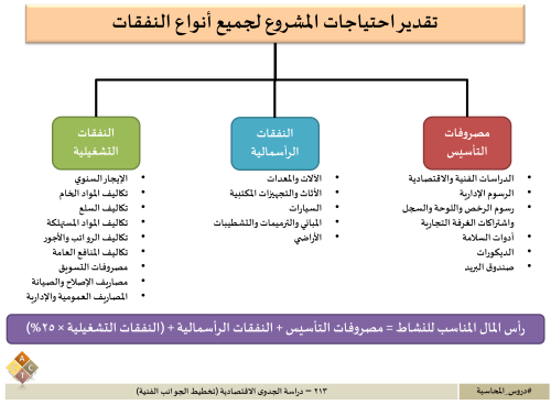 213 – دراسة الجدوى الاقتصادية (تخطيط الجوانب الفني...