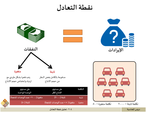 204 - تحليل نقطة التعادل