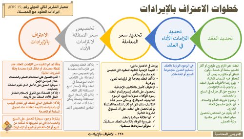135 - الاعتراف بالإيرادات