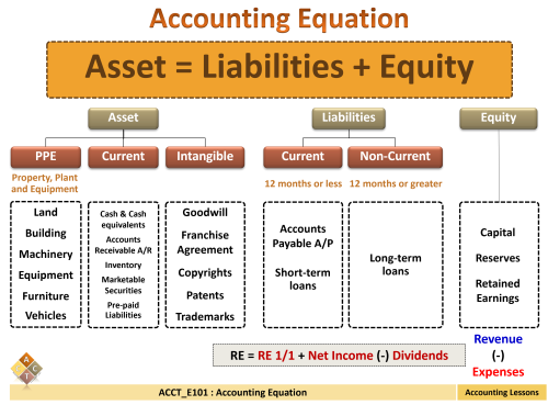 ACCT_E101 Accounting Equation