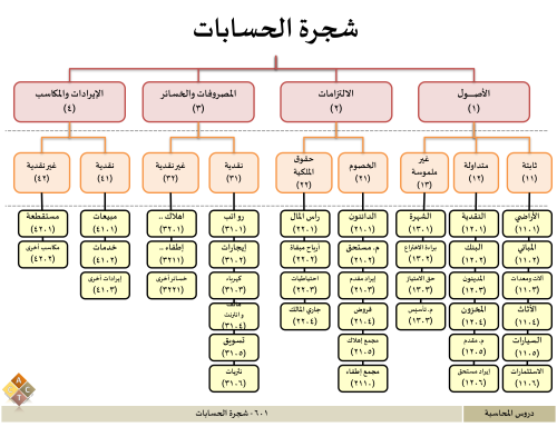 601 - شجرة الحسابات