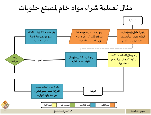 602 - خرائط التدفق