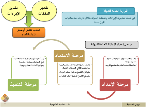 401 - المحاسبة الحكومية