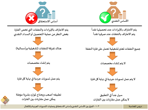 103 - الفرق بين الأساس النقدي وأساس الاستحقاق وعمل...