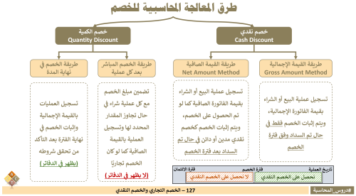 127 - الفرق بين الخصم التجاري والخصم النقدي