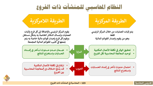 123-المحاسبة في المنشآت ذات الفروع