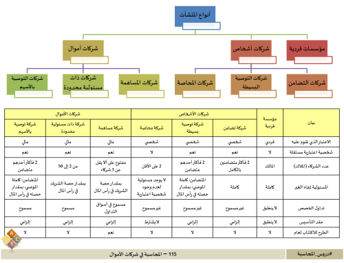 115 - المحاسبة في شركات الأموال