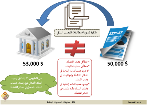 106 - مطابقة الحسابات البنكية