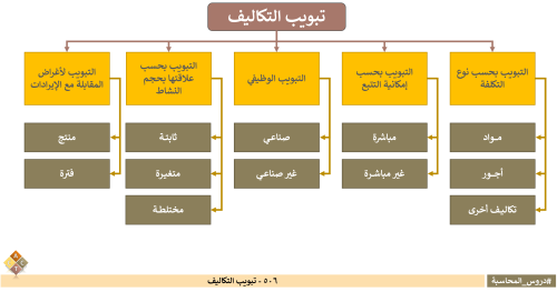 506 - تبويب التكاليف