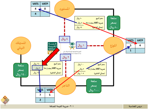 301 - ضريبة القيمة المضافة
