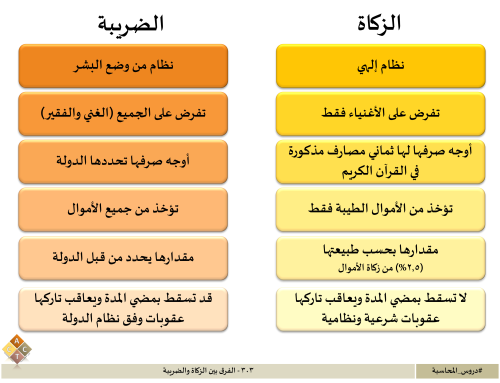 303 – الفرق بين الزكاة والضريبة