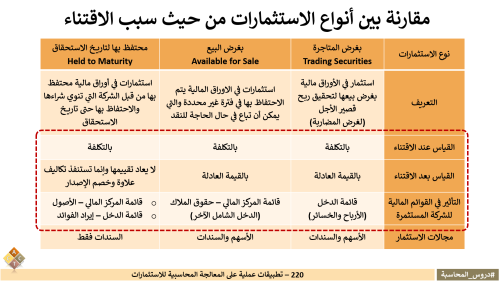 220 - تطبيقات عملية على المعالجة المحاسبية للاستثم...