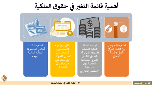 120-‏‏‏‏قائمة التغير في حقوق الملكية