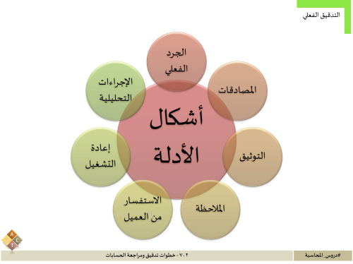 702 – خطوات تدقيق ومراجعة الحسابات