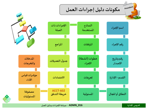 ADMN_016 - صياغة الإجراءات ودليل العمل