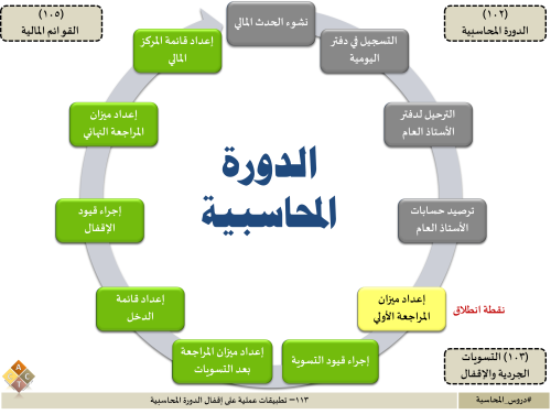 113 – تطبيقات عملية على إقفال الدورة المحاسبية