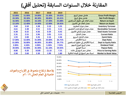 211 - تطبيقات على التحليل المالي