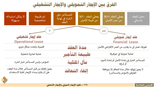 129 - الإيجار التمويلي والإيجار التشغيلي