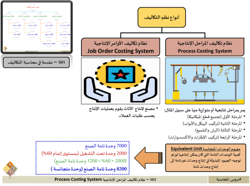 503 - نظام تكاليف المراحل الانتاجية