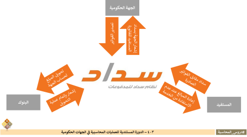 403 - الدورة المستندية للعمليات المحاسبية في الجها...