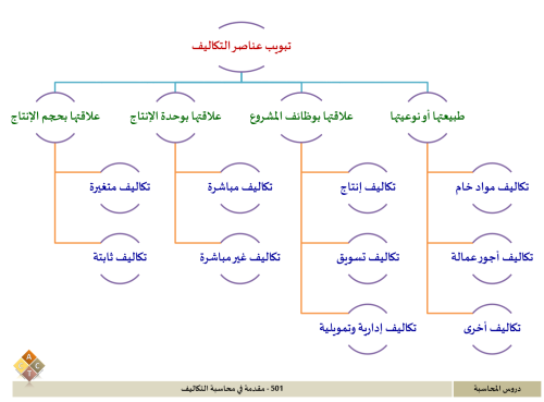 501 - مقدمة في محاسبة التكاليف