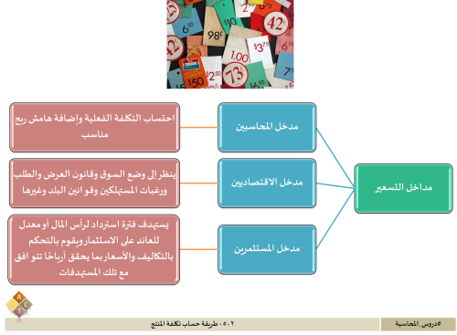 502 - طريقة حساب تكلفة المنتج