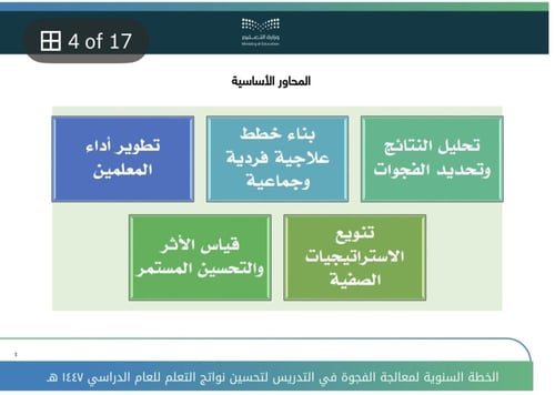 الخطة السنوية لمعالجة الفجوة في التدريس لعام ١٤٤٧...