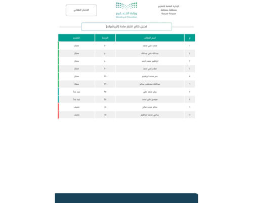 تحليل نتائج الاختبارات