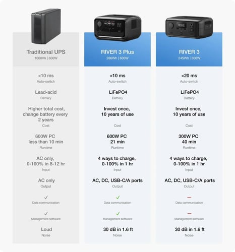 ايكو فلو ريفير 3 ماكس بلس - محطة طاقة محمولة