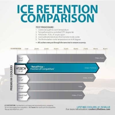 حافظة الأداء العالي 55 كوارت لايف تايم Q55