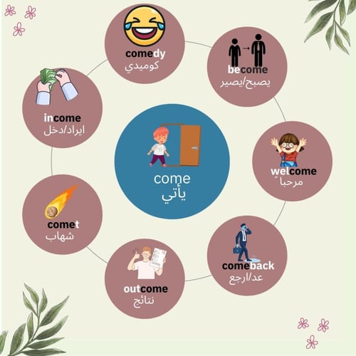 الكلمات الإنجليزية بواسطة الخرائط الذهنية