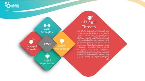 أداة تحليل SWOT
