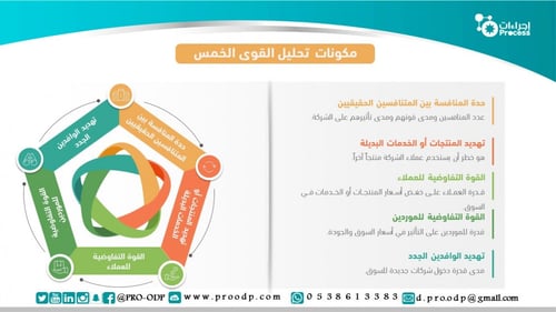 نموذج تحليل القوى التنافسية الخمس