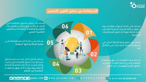 نموذج تحليل القوى التنافسية الخمس