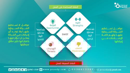 أداة تحليل SWOT