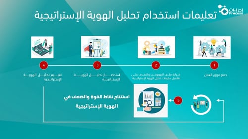 نموذج تحليل الهوية الاستراتيجية