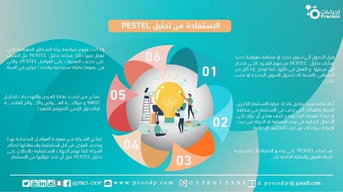 أداة تحليل PESTEL