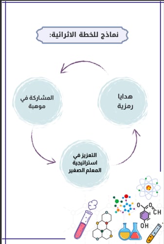 خطة اثرائية كيمياء أو علوم ( معلمين )