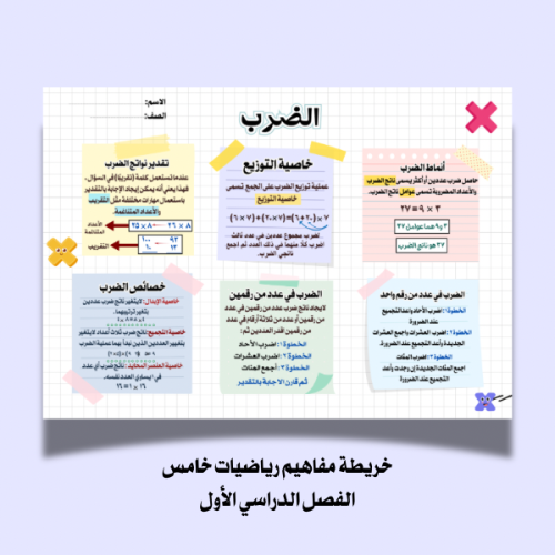 خريطة مفاهيم الضرب (رياضيات خامس)