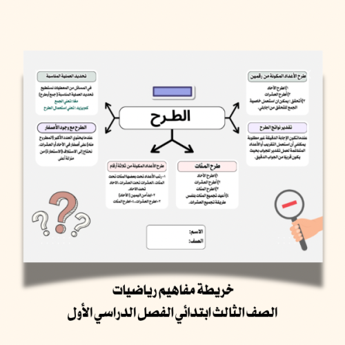 خريطة مفاهيم الطرح ( ثالث ابتدائي)