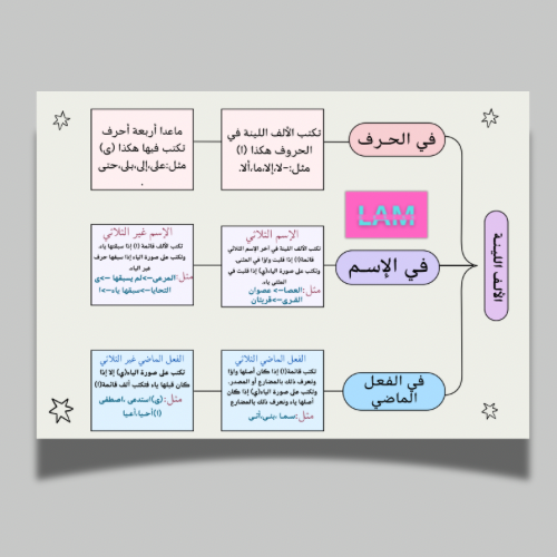 خريطة مفاهيم الألف اللينة