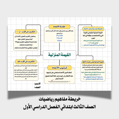 خريطة مفاهيم القيمة المنزلية ( ثالث ابتدائي)