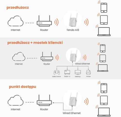 تيندا مكرر واي فاي عالمي ثنائي النطاق ايه 18 AC120...