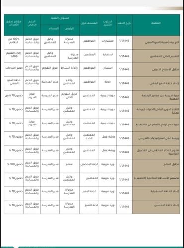 خطة النمو المهني