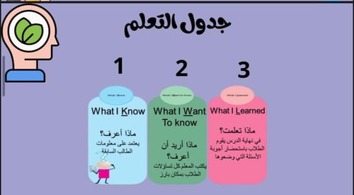 كيف تعدين درس استقصائي وفق المنهج الوطني