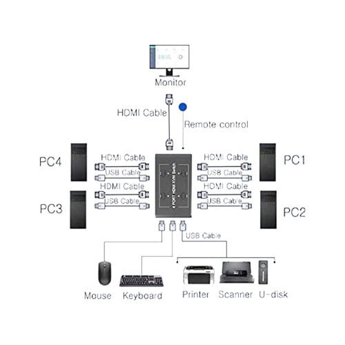 قسام اتش دي لتشغيل 4 اجهزة كمبيوتر على شاشة