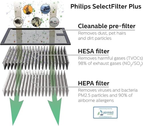 جهاز تنقية الهواء من فيليبس عالي الأداء philips go...