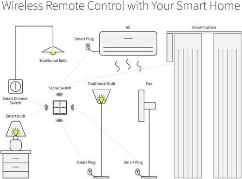 مفتاح مشهد ذكي لاسلكي ZigBee – يعمل بالبطارية للتح...