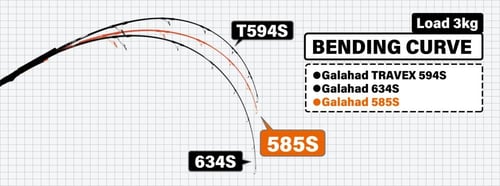 Yamaga Galahad 585S Spinning / Jig Max 280g Line:...